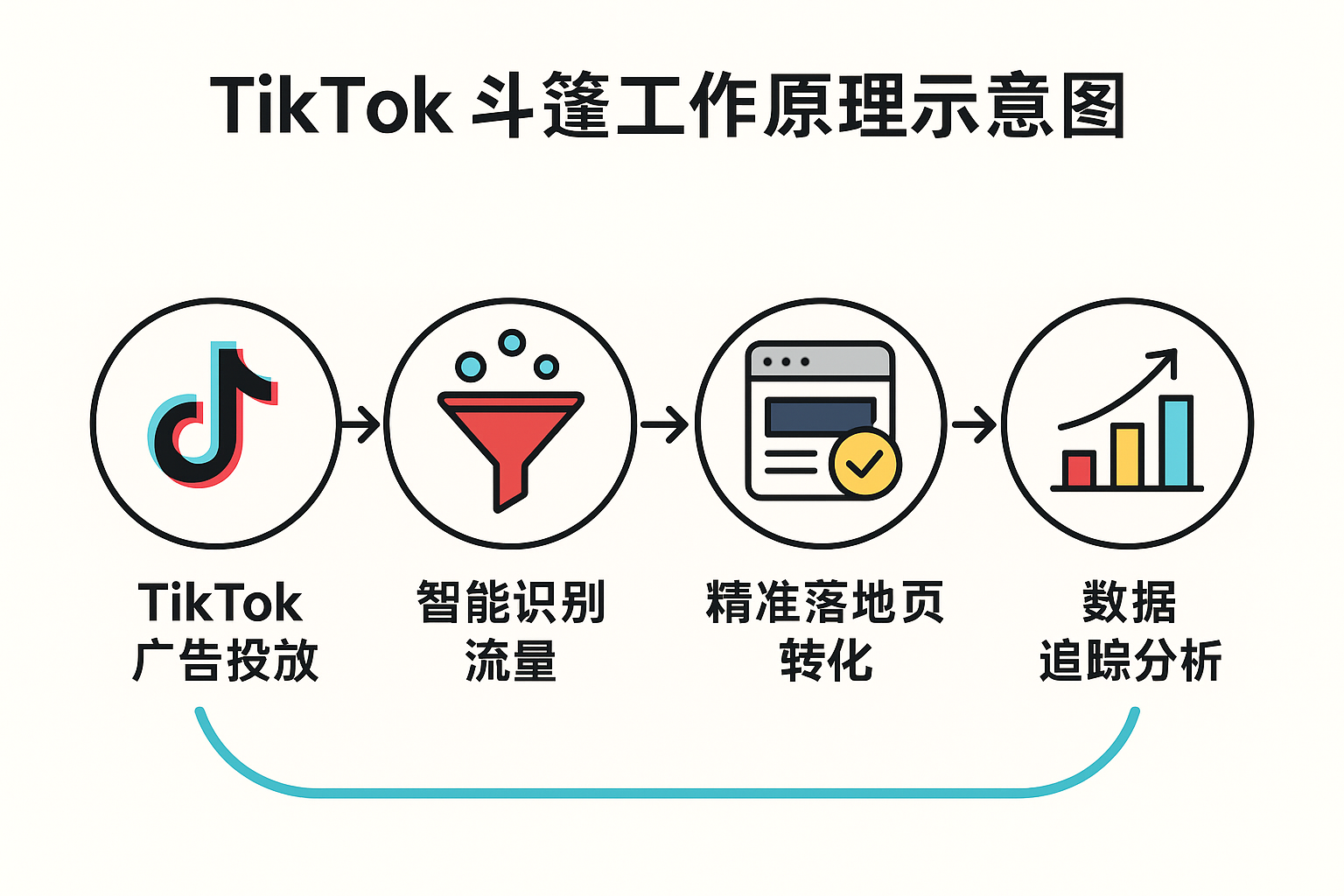 TikTok 斗篷工作原理示意图